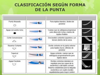 CLASIFICACIÓN SEGÚN FORMA
DE LA PUNTA
 