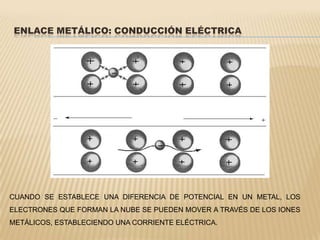 Enlace metálico: CONDUCCIÓN ELÉCTRICACUANDO SE ESTABLECE UNA DIFERENCIA DE POTENCIAL EN UN METAL, LOS ELECTRONES QUE FORMAN LA NUBE SE PUEDEN MOVER A TRAVÉS DE LOS IONES METÁLICOS, ESTABLECIENDO UNA CORRIENTE ELÉCTRICA.