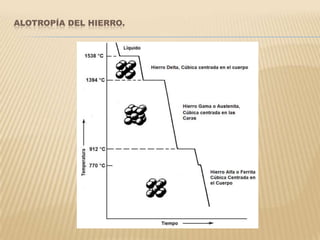 ALOTROPÍA DEL HIERRO.