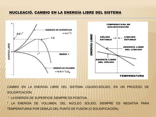 NUCLEACIÓN. FORMACIÓN DE EMBRIONES Y NÚCLEOSNUCLEACIÓN HOMOGÉNEA: FORMACIÓN DE UN NÚCLEO               FORMACIÓN DE UN EMBRIÓNNUCLEACIÓN HETEROGÉNEA:FORMACIÓN DE UN NÚCLEO SOBREUN SUSTRATO