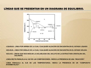 DIAGRAMAS DE EQUILIBRIO. DIAGRAMA DE EQUILIBRIO Cu-NiLAS CURVAS DE LA FIG. a) SE OBTIENEN PARA DISTINTAS COMPOSICIONES DE Ni. EN LOS PUNTOS B SE INICIA LA SOLIDIFICACIÓN, A UNA CIERTA TEMPERATURA, LA CUAL TERMINA EN LOS PUNTOS C A UNA TEMPERATURA MENOR.EL DIAGRAMA DE LA FIG. b) SE OBTIENE GRAFICANDO LOS PUNTOS B Y C PARA LAS COMPOSICIONES EMPLEADAS.