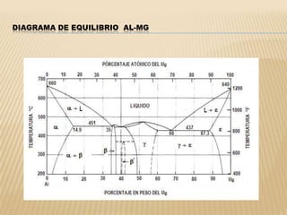Líneas que se presentan en un diagrama de equilibrio.LÍQUIDUS.- LÍNEA POR ARRIBA DE LA CUAL CUALQUIER ALEACIÓN SE ENCUENTRA EN EL ESTADO LÍQUIDO.