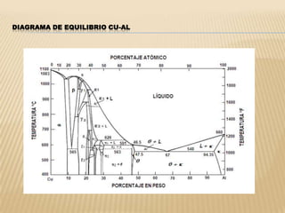 SÓLIDUS.- LÍNEA POR DEBAJO DE LA CUAL CUALQUIER ALEACIÓN SE ENCUENTRA EN EL ESTADO SÓLIDO.