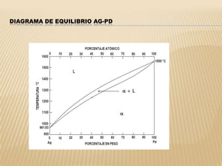SOLVUS.- LÍNEAS QUE NOS INDICAN LA SOLUBILIDAD DEL SOLUTO EN LA ESTRUCTURA CRISTALINA DEL                     SOLVENTE.LÍNEA RECTA PARALELA AL EJE DE LAS COMPOSICIONES.- INDICA LA PRESENCIA DE UNA “REACCIÓN”.
