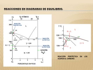 SOLIDIFICACIÓN DE UNA ALEACIÓN Cu-Ni. Sistema homogéneo. El Sistema Cu-Ni es un Sistema Homogéneo con solubilidad total en el estado sólido, formándose solamente una sola fase sólida, la fase a .En la figura se muestran algunas de las etapas en el Proceso de Solidificación  de una aleación 60% Cu + 40% Ni La aleación en la Fase Líquida. La aleación en la línea de Líquidus. Formación de los primeros embriones de fase sólida con una composición de 48% Cu + 52% Ni. Los embriones de fase sólida crecen hasta formar granos. A la temperatura de aproximadamente 1250° C tienen una composición de 55% Cu + 45% Ni. Los granos de fase a continúan creciendo y a una temperatura de aproximadamente 1240° C la aleación corta la línea de Sólidus y los granos de fase a tendrán una composición de 50% Cu + 40% Ni. La aleación en el estado sólido, fase a, con una composición de 50% Cu + 40 % Ni.  