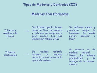 Tipos de Maderas y Derivados (III)

                   Maderas Transformadas


                   Se obtiene a partir de una    Se deforma menos y
Tableros y         masa de fibra de madera       resisten  mejor   la
Molduras de        y cola que se comprime a      humedad. Se puede
  Fibras           gran presión. Los más         pintar,  barnizar  o
                   usados son tablex y DM        lacar.



                                                 Su aspecto es de
 Tableros          Se     realizan    uniendo    madera     natural  ,
Alistonados        listones     de    madera     tienen   las   mismas
                   natural por su canto con la   propiedades    y   se
                   ayuda de resinas              trabaja de la misma
                                                 manera.
 