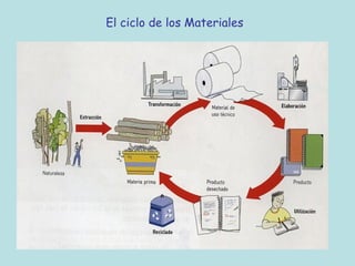 El ciclo de los Materiales
 