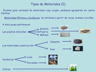 Tipos de Materiales (I)
  Existen gran variedad de materiales cuyo origen, podemos agruparlos en cuatro
familias.
  Materiales Pétreos y Cerámicos: Se obtienen a partir de rocas, arenas o arcillas.

 A este grupo pertenecen:
                                     Granito
 Las piedras naturales               Pizarra
                                     Mármol

                                               Cemento
 Los materiales construcción
                                               Yeso


                         Loza
 Cerámicas
                         Porcelana

 Vidrios
 