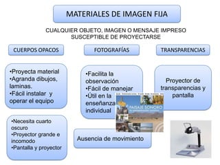 MATERIALES DE IMAGEN FIJA
              CUALQUIER OBJETO, IMAGEN O MENSAJE IMPRESO
                     SUSCEPTIBLE DE PROYECTARSE

 CUERPOS OPACOS                FOTOGRAFÍAS         TRANSPARENCIAS


•Proyecta material          •Facilita la
•Agranda dibujos,           observación              Proyector de
laminas.                    •Fácil de manejar      transparencias y
•Fácil instalar y           •Útil en la                pantalla
operar el equipo            enseñanza
                            individual
•Necesita cuarto
oscuro
•Proyector grande e
incomodo                  Ausencia de movimiento
•Pantalla y proyector
 