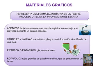 MATERIALES GRAFICOS

        REPRESENTA UNA FORMA CUANTITATIVA DE UN HECHO,
          PROCESO O TEXTO. LA INFORMACION ES ESCRITA



ACETATOS: hoja transparente que permite registrar un mensaje y se
proyecta mediante un equipo especial.


CARTELES Y LAMINAS: cartulinas o pliegos con información simplificada de
una idea.


PIZARRÓN O PINTARRON: gis y marcadores


ROTAFOLIO: hojas grandes de papel o cartulina, que se pueden rotar una a
la vez
 