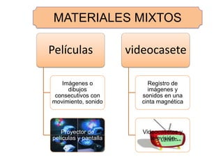 MATERIALES MIXTOS

Películas              videocasete

   Imágenes o               Registro de
     dibujos                imágenes y
 consecutivos con         sonidos en una
movimiento, sonido        cinta magnética




   Proyector de           Videocasetes y
películas y pantalla         televisión
 