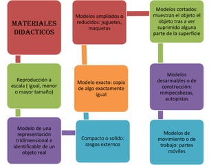 Modelos cortados:
                        Modelos ampliados o    muestran el objeto el
                                                 objeto tras a ver
MATERIALES              reducidos: juguetes,
                                                suprimido alguna
                            maquetas
DIDACTICOS                                     parte de la superficie




                                                    Modelos
  Reproducción a        Modelo exacto: copia    desarmables o de
escala ( igual, menor   de algo exactamente       construcción:
 o mayor tamaño)                igual            rompecabezas,
                                                   autopistas




   Modelo de una
   representación                                   Modelos de
  tridimensional e        Compacto o solido:     movimiento o de
 identificable de un       rasgos externos        trabajo: partes
     objeto real                                      móviles
 