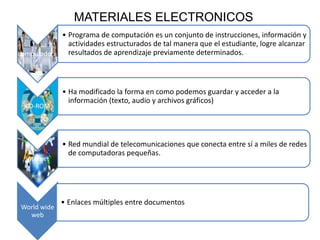 MATERIALES ELECTRONICOS
            • Programa de computación es un conjunto de instrucciones, información y
              actividades estructurados de tal manera que el estudiante, logre alcanzar
computadora   resultados de aprendizaje previamente determinados.



             • Ha modificado la forma en como podemos guardar y acceder a la
               información (texto, audio y archivos gráficos)
  CD-ROM




             • Red mundial de telecomunicaciones que conecta entre sí a miles de redes
               de computadoras pequeñas.
  internet




             • Enlaces múltiples entre documentos
World wide
  web
 