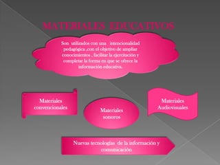 MATERIALES EDUCATIVOS
           Son utilizados con una intencionalidad
            pedagógica ,con el objetivo de ampliar
           conocimientos , facilitar la ejercitación y
            completar la forma en que se ofrece la
                    información educativa.




  Materiales                                              Materiales
convencionales                                           Audiovisuales
                                Materiales
                                 sonoros



                 Nuevas tecnologías de la información y
                            comunicación
 