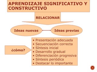 APRENDIZAJE SIGNIFICATIVO Y
CONSTRUCTIVO
8
RELACIONAR
Ideas nuevas Ideas previas
¿cómo?
• Presentación adecuada
• Secuenciación correcta
• Síntesis inicial
• Desarrollo gradual
• Diferenciación progresiva
• Síntesis periódica
• Destacar lo importante
 