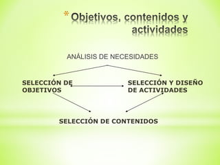 *
ANÁLISIS DE NECESIDADES
SELECCIÓN DE
OBJETIVOS
SELECCIÓN Y DISEÑO
DE ACTIVIDADES
SELECCIÓN DE CONTENIDOS
 