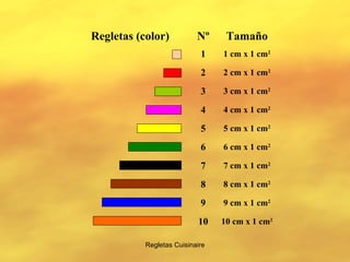Regletas Cuisinaire 10 cm x 1 cm 2 10 9 cm x 1 cm 2 9 8 cm x 1 cm 2 8 7 cm x 1 cm 2 7 6 cm x 1 cm 2 6 5 cm x 1 cm 2 5 4 cm x 1 cm 2 4 3 cm x 1 cm 2 3 2 cm x 1 cm 2 2 1 cm x 1 cm 2 1 Tamaño Nº Regletas (color) 