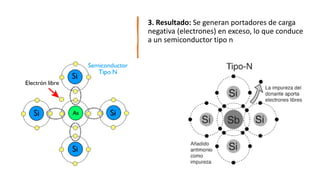 3. Resultado: Se generan portadores de carga
negativa (electrones) en exceso, lo que conduce
a un semiconductor tipo n
 