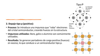 2. Dopaje tipo p (positivo):
• Proceso: Se introduce una impureza que "roba" electrones
del cristal semiconductor, creando huecos en la estructura.
• Impurezas utilizadas: Boro, galio o aluminio son comúnmente
utilizados.
• Resultado: Se generan portadores de carga positiva (huecos)
en exceso, lo que conduce a un semiconductor tipo p.
 