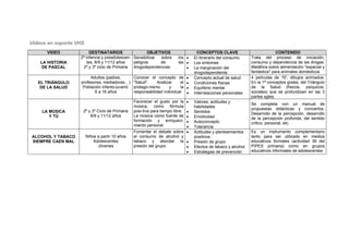Videos en soporte VHS
VIDEO DESTINATARIOS OBJETIVOS CONCEPTOS CLAVE CONTENIDO
LA HISTORIA
DE PASCAL
2ª infancia y preadolescen-
tes, 8/9 y 11/12 años
2º y 3º ciclo de Primaria
Sensibilizar sobre los
peligros de las
drogodependencias
 El itinerario del consumo
 Los síntomas
 La marginación del
drogodependiente
Trata del proceso de iniciación,
consumo y dependencia de las drogas.
Metáfora sobre alimentación "especial y
fantástica" para animales domésticos
EL TRIÁNGULO
DE LA SALUD
Adultos (padres,
profesores, mediadores…)
Población infanto-juvenil:
6 a 16 años
Conocer el concepto de
"Salud". Analizar el
protago-nismo y la
responsabilidad individual
 Concepto actual de salud
 Condiciones físicas
 Equilibrio mental
 Interrelaciones personales
4 películas de 10', dibujos animados.
En la 1ª conceptos grales. del Triángulo
de la Salud (físicos, psíquicos,
sociales) que se profundizan en las 3
partes sgtes.
LA MÚSICA
Y TÚ
2º y 3º Ciclo de Primaria
8/9 y 11/12 años
Favorecer el gusto por la
música, como fórmula
posi-tiva para tiempo libre.
La música como fuente de
formación y enriqueci-
miento personal
 Valores, actitudes y
habilidades
 Sentidos
 Emotividad
 Autoconcepto
 Tolerancia
Se completa con un manual de
propuestas didácticas y conciertos.
Desarrollo de la percepción, desarrollo
de la percepción profunda, del sentido
crítico, personal, etc.
ALCOHOL Y TABACO
SIEMPRE CAEN MAL
Niños a partir 10 años
Adolescentes
Jóvenes
Fomentar el debate sobre
el consumo de alcohol y
tabaco y abordar la
presión del grupo
 Actitudes y planteamientos
positivos
 Presión de grupo
 Efectos de tabaco y alcohol
 Estrategias de prevención
Es un instrumento complementario
tanto para ser utilizado en medios
educativos formales (actividad 36 del
PIPES primaria) como en grupos
educativos informales de adolescentes
 