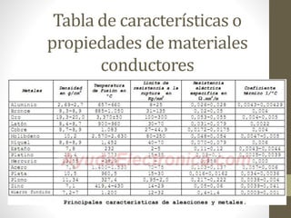 Tabla de características o 
propiedades de materiales 
conductores 
 