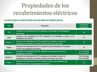 Propiedades de los 
recubrimientos eléctricos 
 