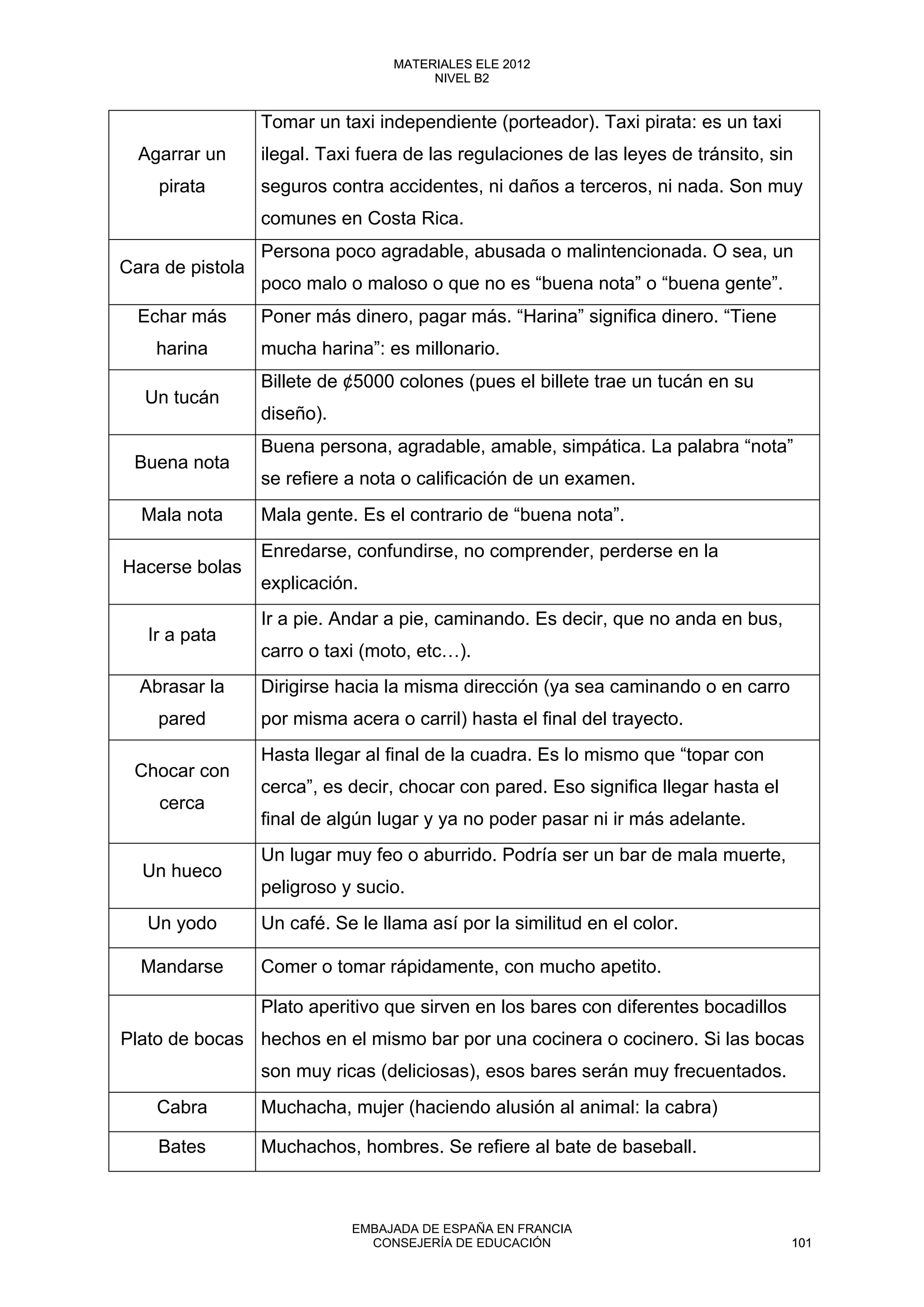Agarrar un
pirata
Tomar un taxi independiente (porteador). Taxi pirata: es un taxi
ilegal. Taxi fuera de las regulaciones de las leyes de tránsito, sin
seguros contra accidentes, ni daños a terceros, ni nada. Son muy
comunes en Costa Rica.
Cara de pistola
Persona poco agradable, abusada o malintencionada. O sea, un
poco malo o maloso o que no es “buena nota” o “buena gente”.
Echar más
harina
Poner más dinero, pagar más. “Harina” significa dinero. “Tiene
mucha harina”: es millonario.
Un tucán
Billete de ¢5000 colones (pues el billete trae un tucán en su
diseño).
Buena nota
Buena persona, agradable, amable, simpática. La palabra “nota”
se refiere a nota o calificación de un examen.
Mala nota Mala gente. Es el contrario de “buena nota”.
Hacerse bolas
Enredarse, confundirse, no comprender, perderse en la
explicación.
Ir a pata
Ir a pie. Andar a pie, caminando. Es decir, que no anda en bus,
carro o taxi (moto, etc…).
Abrasar la
pared
Dirigirse hacia la misma dirección (ya sea caminando o en carro
por misma acera o carril) hasta el final del trayecto.
Chocar con
cerca
Hasta llegar al final de la cuadra. Es lo mismo que “topar con
cerca”, es decir, chocar con pared. Eso significa llegar hasta el
final de algún lugar y ya no poder pasar ni ir más adelante.
Un hueco
Un lugar muy feo o aburrido. Podría ser un bar de mala muerte,
peligroso y sucio.
Un yodo Un café. Se le llama así por la similitud en el color.
Mandarse Comer o tomar rápidamente, con mucho apetito.
Plato de bocas
Plato aperitivo que sirven en los bares con diferentes bocadillos
hechos en el mismo bar por una cocinera o cocinero. Si las bocas
son muy ricas (deliciosas), esos bares serán muy frecuentados.
Cabra Muchacha, mujer (haciendo alusión al animal: la cabra)
Bates Muchachos, hombres. Se refiere al bate de baseball.
101
MATERIALES ELE 2012
NIVEL B2
101
MATERIALES ELE 2012
NIVEL B2
EMBAJADA DE ESPAÑA EN FRANCIA
CONSEJERÍA DE EDUCACIÓN 101
 