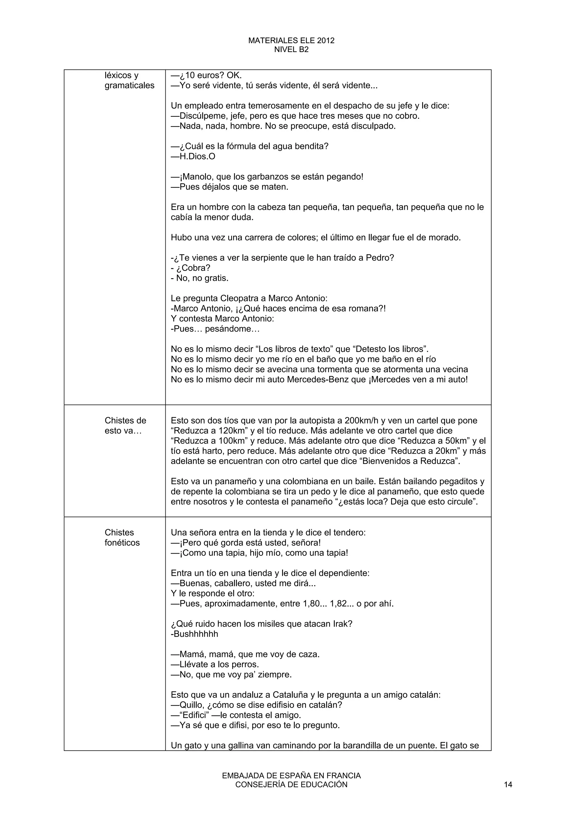 léxicos y
gramaticales
—¿10 euros? OK.
—Yo seré vidente, tú serás vidente, él será vidente...
Un empleado entra temerosamente en el despacho de su jefe y le dice:
—Discúlpeme, jefe, pero es que hace tres meses que no cobro.
—Nada, nada, hombre. No se preocupe, está disculpado.
—¿Cuál es la fórmula del agua bendita?
—H.Dios.O
—¡Manolo, que los garbanzos se están pegando!
—Pues déjalos que se maten.
Era un hombre con la cabeza tan pequeña, tan pequeña, tan pequeña que no le
cabía la menor duda.
Hubo una vez una carrera de colores; el último en llegar fue el de morado.
-¿Te vienes a ver la serpiente que le han traído a Pedro?
- ¿Cobra?
- No, no gratis.
Le pregunta Cleopatra a Marco Antonio:
-Marco Antonio, ¡¿Qué haces encima de esa romana?!
Y contesta Marco Antonio:
-Pues… pesándome…
No es lo mismo decir “Los libros de texto” que “Detesto los libros”.
No es lo mismo decir yo me río en el baño que yo me baño en el río
No es lo mismo decir se avecina una tormenta que se atormenta una vecina
No es lo mismo decir mi auto Mercedes-Benz que ¡Mercedes ven a mi auto!
Chistes de
esto va…
Esto son dos tíos que van por la autopista a 200km/h y ven un cartel que pone
“Reduzca a 120km” y el tío reduce. Más adelante ve otro cartel que dice
“Reduzca a 100km” y reduce. Más adelante otro que dice “Reduzca a 50km” y el
tío está harto, pero reduce. Más adelante otro que dice “Reduzca a 20km” y más
adelante se encuentran con otro cartel que dice “Bienvenidos a Reduzca”.
Esto va un panameño y una colombiana en un baile. Están bailando pegaditos y
de repente la colombiana se tira un pedo y le dice al panameño, que esto quede
entre nosotros y le contesta el panameño “¿estás loca? Deja que esto circule”.
Chistes
fonéticos
Una señora entra en la tienda y le dice el tendero:
—¡Pero qué gorda está usted, señora!
—¡Como una tapia, hijo mío, como una tapia!
Entra un tío en una tienda y le dice el dependiente:
—Buenas, caballero, usted me dirá...
Y le responde el otro:
—Pues, aproximadamente, entre 1,80... 1,82... o por ahí.
¿Qué ruido hacen los misiles que atacan Irak?
-Bushhhhhh
—Mamá, mamá, que me voy de caza.
—Llévate a los perros.
—No, que me voy pa’ ziempre.
Esto que va un andaluz a Cataluña y le pregunta a un amigo catalán:
—Quillo, ¿cómo se dise edifisio en catalán?
—“Edifici” —le contesta el amigo.
—Ya sé que e difisi, por eso te lo pregunto.
Un gato y una gallina van caminando por la barandilla de un puente. El gato se
14
MATERIALES ELE 2012
NIVEL B2
14
MATERIALES ELE 2012
NIVEL B2
EMBAJADA DE ESPAÑA EN FRANCIA
CONSEJERÍA DE EDUCACIÓN 14
 