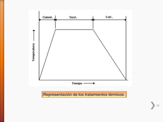 Representación de los tratamientos térmicos

                                              26
 