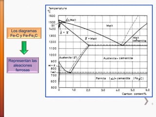 Los diagramas
Fe-C y Fe-Fe3C




Representan las
  aleaciones
   ferrosas




                  9
 