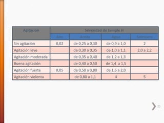 Agitación                    Severidad de temple H
                     Aire      Aceite           Agua        Salmuera
Sin agitación        0,02   de 0,25 a 0,30   de 0,9 a 1,0      2
Agitación leve              de 0,30 a 0,35   de 1,0 a 1,1   2,0 a 2,2
Agitación moderada          de 0,35 a 0,40   de 1,2 a 1,3
Buena agitación             de 0,40 a 0,50   de 1,4 a 1,5
Agitación fuerte     0,05   de 0,50 a 0,80   de 1,6 a 2,0
Agitación violenta          de 0,80 a 1,1         4            5




                                                                        23
 
