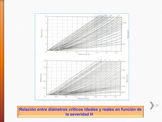 25
Relación entre diámetros críticos ideales y reales en función de
                       la severidad H
 