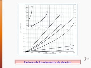 28

Factores de los elementos de aleación
 