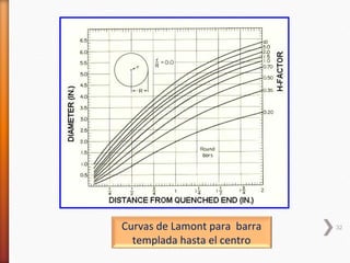 Curvas de Lamont para barra   32

  templada hasta el centro
 