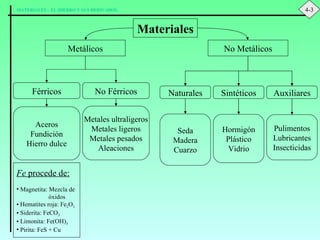 Materiales Metálicos No Metálicos Férricos No Férricos Aceros Fundición Hierro dulce Metales ultraligeros Metales ligeros Metales pesados Aleaciones Naturales Sintéticos Auxiliares Seda Madera Cuarzo Hormigón Plástico Vidrio Pulimentos Lubricantes Insecticidas Fe  procede de: Magnetita: Mezcla de  óxidos Hematites roja: Fe 2 O 3  Siderita: FeCO 3 Limonita: Fe(OH) 3 Pirita: FeS + Cu 4-3 