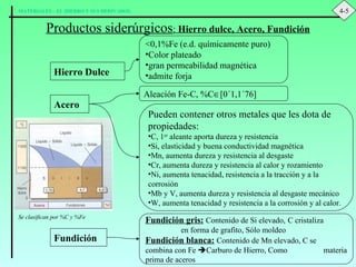 Productos siderúrgicos :  Hierro dulce, Acero, Fundición Se clasifican por %C y %Fe Hierro Dulce Acero Fundición <0,1%Fe (e.d. químicamente puro) Color plateado gran permeabilidad magnética  admite forja Aleación Fe-C, %C  [0´1,1´76] Pueden contener otros metales que les dota de propiedades: C, 1 er  aleante aporta dureza y resistencia Si, elasticidad y buena conductividad magnética Mn, aumenta dureza y resistencia al desgaste Cr, aumenta dureza y resistencia al calor y rozamiento Ni, aumenta tenacidad, resistencia a la tracción y a la corrosión Mb y V, aumenta dureza y resistencia al desgaste mecánico W, aumenta tenacidad y resistencia a la corrosión y al calor. Fundición gris:   Contenido de Si elevado,  C cristaliza  en forma de grafito, Sólo moldeo Fundición blanca:   Contenido de Mn elevado, C se  combina con Fe   Carburo de Hierro, Como  materia prima de aceros 4-5 
