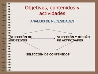 Objetivos, contenidos y actividades ANÁLISIS DE NECESIDADES SELECCIÓN DE OBJETIVOS SELECCIÓN Y DISEÑO DE ACTIVIDADES SELECCIÓN DE CONTENIDOS 