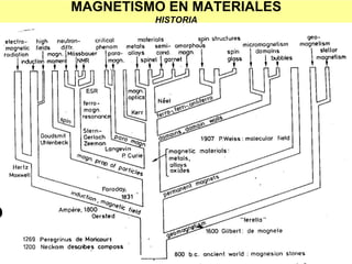 MAGNETISMO EN MATERIALES
HISTORIAHISTORIA
.
 