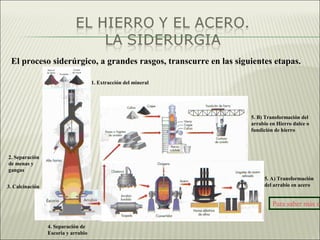 El proceso siderúrgico, a grandes rasgos, transcurre en las siguientes etapas.
1. Extracción del mineral
3. Calcinación
4. Separación de
Escoria y arrabio
5. B) Transformación del
arrabio en Hierro dulce o
fundición de hierro
5. A) Transformación
del arrabio en acero
2. Separación
de menas y
gangas
Para saber más so
 