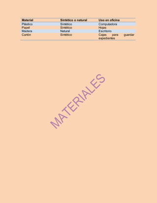 Material Sintético o natural Uso en oficina
Plástico Sintético Computadora
Papel Sintético Hojas
Madera Natural Escritorio
Cartón Sintético Cajas para guardar
expedientes