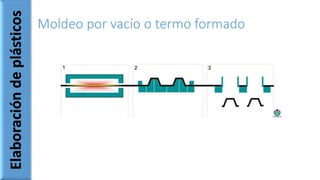 Moldeo por vacío o termo formado
Elaboracióndeplásticos
 