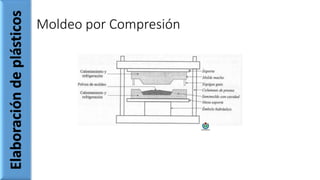 Moldeo por Compresión
Elaboracióndeplásticos
 