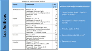  Las propiedades de los polímeros pueden ser mejoradas añadiendo
diversas sustancias o aditivos:LosAditivos
 Los aditivos no afectan la estructura molecular de los
polímeros
ignífugos
Formulaciones empleadas en la industria:
1. Objetos blandos de PVC: cabezas o
piernas de muñeca.
2. Fabricación de botellas mediante
soplado.
3. Artículos rígidos de PVC.
4. Espuma de densidad 0.2 𝑔/𝑐𝑚 3
5. Cables semirrígidos.
 