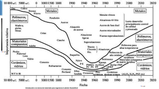 RESEÑA HISTÓRICA
 Aunque no se hace referencia a una edad de Barro o de
la alfarería se han encontrado vasijas de hechas de
arcilla cosida y objetos de vidrio que remontan al año
4000 A.C. en Mesopotamia.
 La civilización egipcia en 2.300 años AC marca un
periodo interesante ya que sus sacerdotes tenían
conocimiento de sustancias de algunas plantas en estas
manipulaciones especiales perfeccionaron algunas
técnicas sorprendentes, se tiene referencia de papiros,
Aceites esenciales, tintas.
La cultura moderna de la segunda mitad del
siglo XX dos materiales de gran importancia
surgen; los plásticos y el silicio.
Introducción a la ciencia de materiales para ingenieros 6 edición Shackelford
 