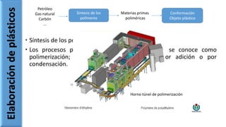  Síntesis de los polímeros:
 Los procesos para obtención de los polímeros se conoce como
polimerización; este proceso puede realizar por adición o por
condensación.
Elaboracióndeplásticos Síntesis de los
polímeros
Petróleo
Gas natural
Carbón
…
Conformación
Objeto plástico
Materias primas
poliméricas
Horno túnel de polimerización
 