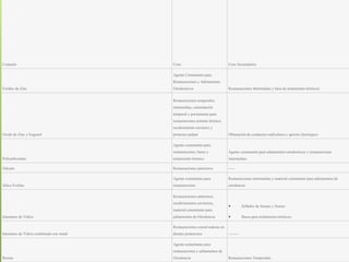Cemento Usos Usos Secundarios
Fosfato de Zinc
Agente Cementante para
Restauraciones y Aditamentos
Ortodonticos Restauraciones Intermedias y base de aislamiento térmicos
Oxido de Zinc y Eugenol
Restauraciones temporales
intermedias, cementación
temporal y permanente para
restauraciones aislante térmico,
recubrimiento cavitorio y
protector pulpar Obturación de conductos radiculares y apósito Quirúrgico
Policarboxilato
Agente cementante para
restauraciones, bases y
aislamiento térmico
Agente cementante para aditamentos ortodonticos y restauraciones
intermedias
Silicato Restauraciones anteriores -----
Silico Fosfato
Agente cementante para
restauraciones
Restauraciones intermedias y material cementante para aditamentos de
ortodoncia
Ionomero de Vidrio
Restauraciones anteriores,
recubrimientos cavitorios,
material cementante para
aditamentos de Ortodoncia
 Sellador de fosetas y fisuras
 Bases para aislamiento térmicos
Ionomero de Vidrio combinado con metal
Restauraciones conservadoras en
dientes posteriores --------
Resina
Agente cementante para
restauraciones y aditamentos de
Ortodoncia Restauraciones Temporales
 