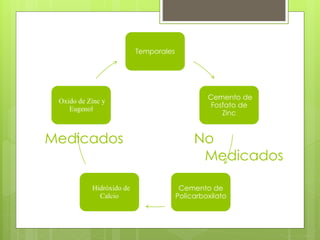 Medicados No
Medicados
Temporales
Cemento de
Fosfato de
Zinc
Cemento de
Policarboxilato
Hidróxido de
Calcio
Oxido de Zinc y
Eugenol
 