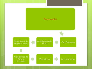 Permanentes
Oro Cohesivo
Amalgama de
Plata
Aleaciones de
Níquel Cromo
Aleaciones de
Cromo
Cobalto
Porcelana Incrustaciones
 