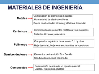 Metales
Cerámicos
Polímeros
Semiconductores
Compuestos
Combinación de elementos metálicos
Alta cantidad de electrones libres
Buena conductividad térmica y eléctrica, tenacidad
Combinación de elementos metálicos y no metálicos
Aislantes térmicos y eléctricos
Compuestos orgánicos basados en C, H y otros
Baja densidad, baja resistencia a altas temperaturas
Elementos de transición Si – Ge- Ga
Conducción eléctrica intermedia
Combinación de más de un tipo de material
Ligeros, resistentes, dúctiles
MATERIALES DE INGENIERÍA
 
