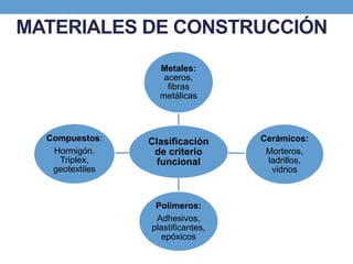 MATERIALES DE CONSTRUCCIÓN
Clasificación
de criterio
funcional
Metales:
aceros,
fibras
metálicas
Cerámicos:
Morteros,
ladrillos,
vidrios
Polímeros:
Adhesivos,
plastificantes,
epóxicos
Compuestos:
Hormigón.
Triplex,
geotextiles
 